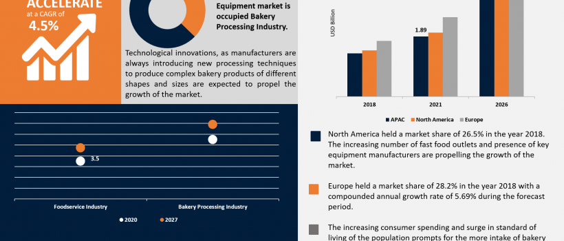 Bakery Processing Equipment Market