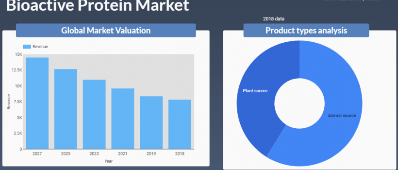 Bioactive Protein Market