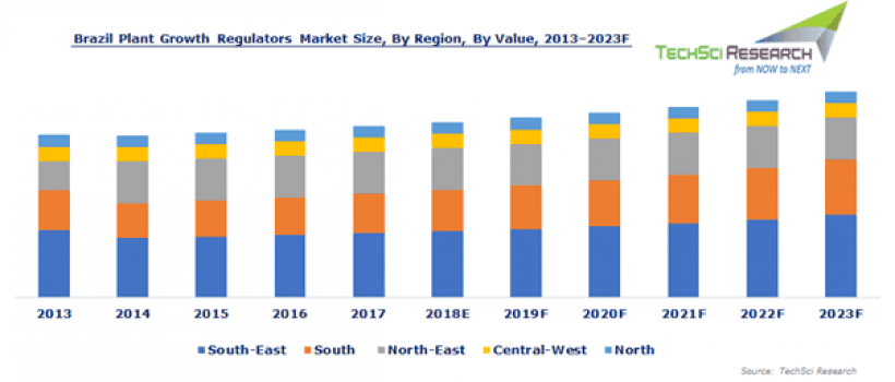Brazil Plant Growth Regulators (PGRs) Market