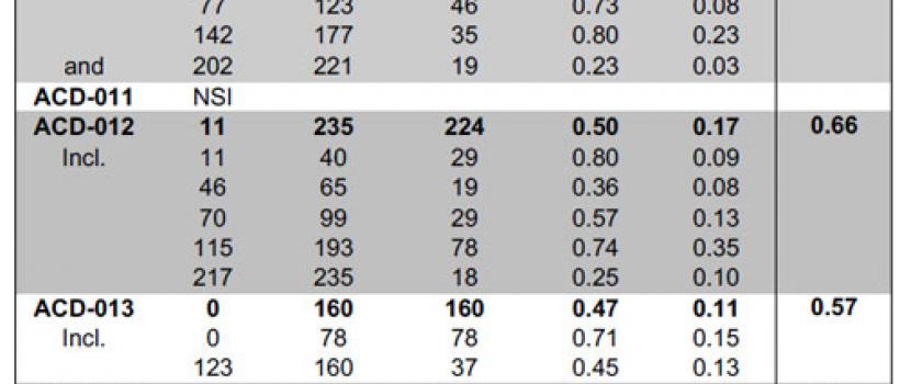 Cordoba Minerals Chart $CDBMF $CDB.V