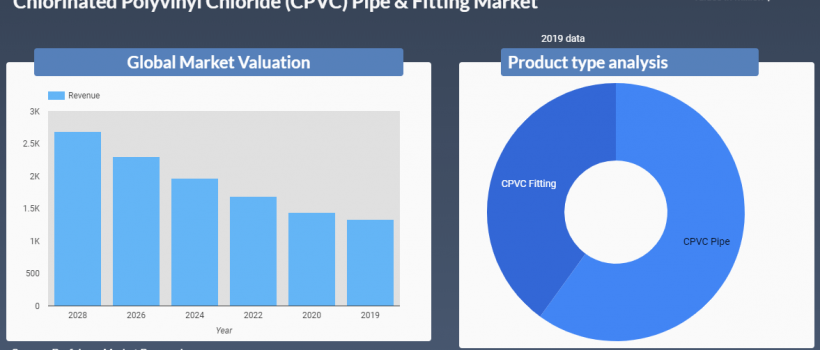 CPVC Pipe & Fitting Market