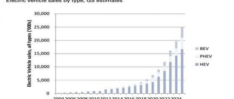 With apologies to Goldman Sachs, Lithium is not ‘the new gasoline’. It is however, critical to battery power storage technology and is agnostic as to the feed source; solar, wind, water etc. 