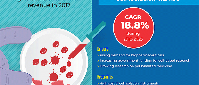Cell Isolation Market