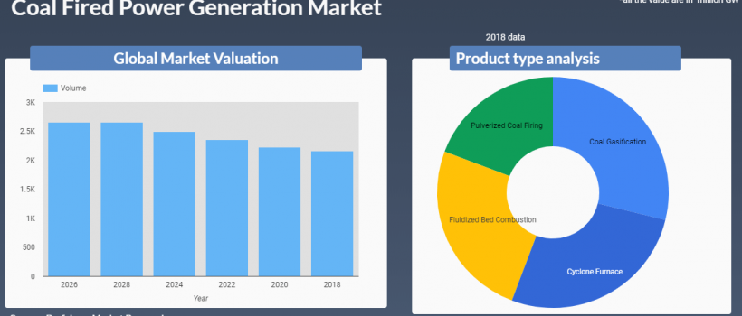 Coal Fired Power Generation Market