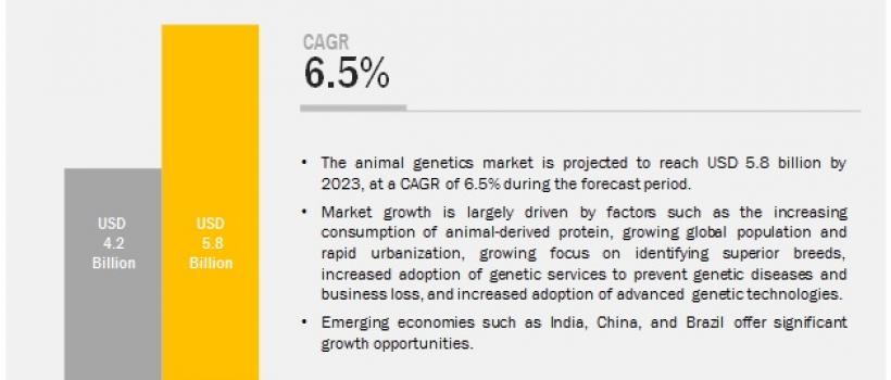 Animal Genetics Market