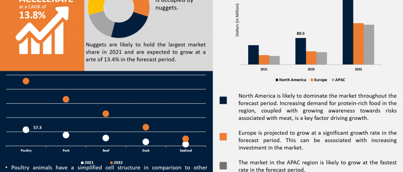 Cultured Meat Market