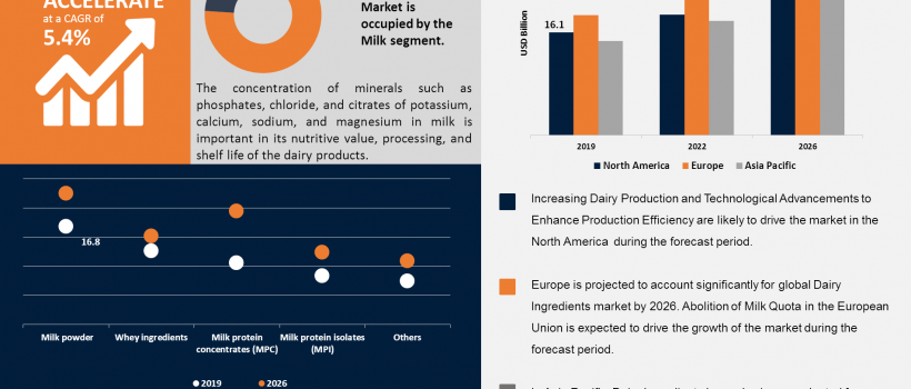 Dairy Ingredients Market