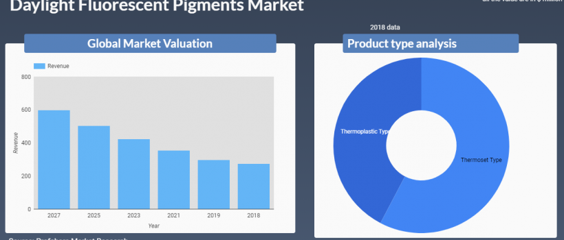 Daylight Fluorescent Pigments Market