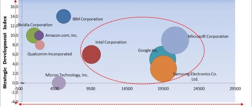https://kbvresearch.com/deep-learning-market/