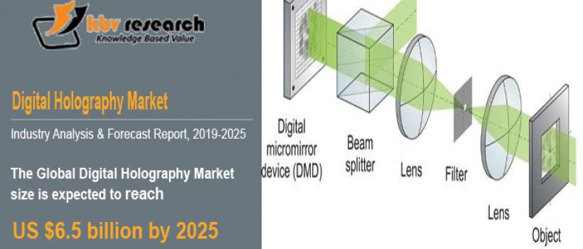 Digital Holography Market