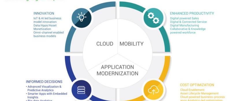 Digital Transforming Consulting Market
