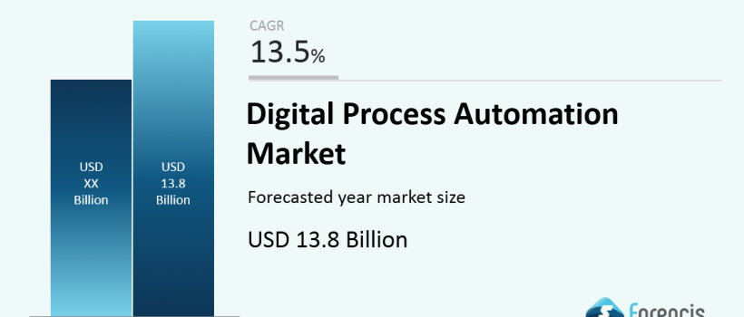Digital Process Automation Markets