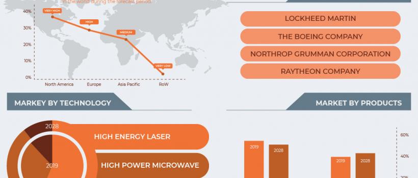 Directed Energy Weapons Market Forecast 2020-2028