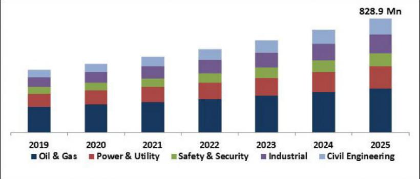 Distributed Temperature Sensing Market