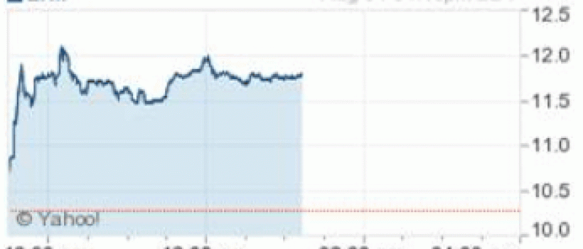 Energy Recovery Inc. (ERII) Chart