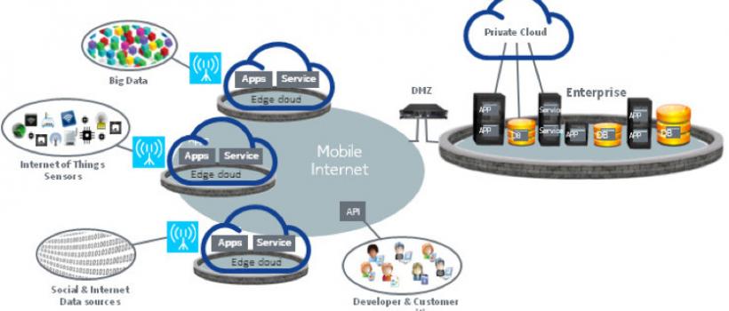 Edge Computing Market