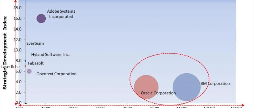 https://kbvresearch.com/Enterprise-Content-Management-market-Competition/