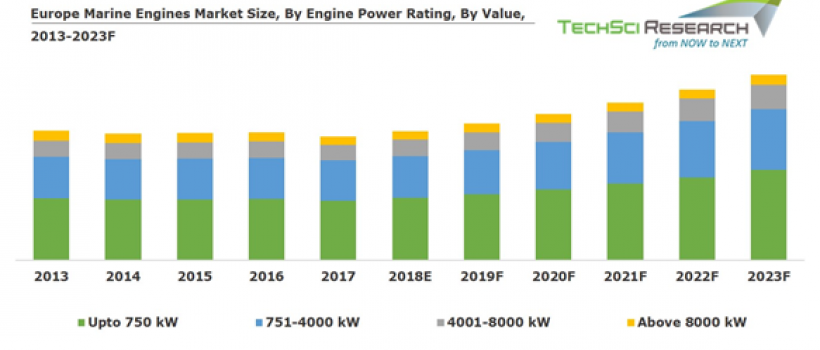 Europe Marine Engines Market Research Report