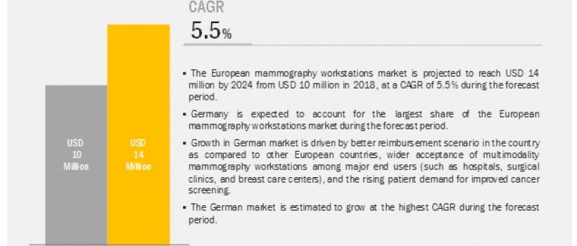 European Mammography Workstations Market
