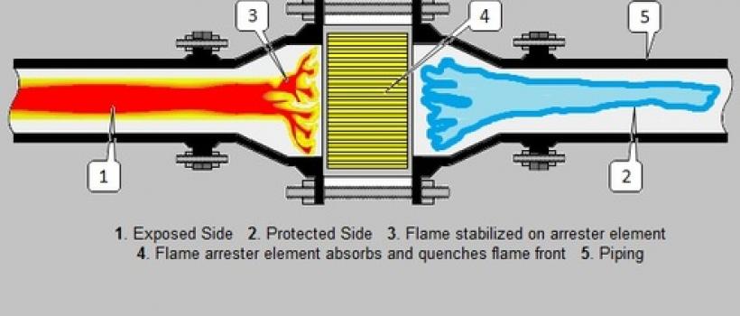 Flame Arrestors Market