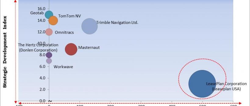 http://kbvresearch.com/fleet-management-market/
