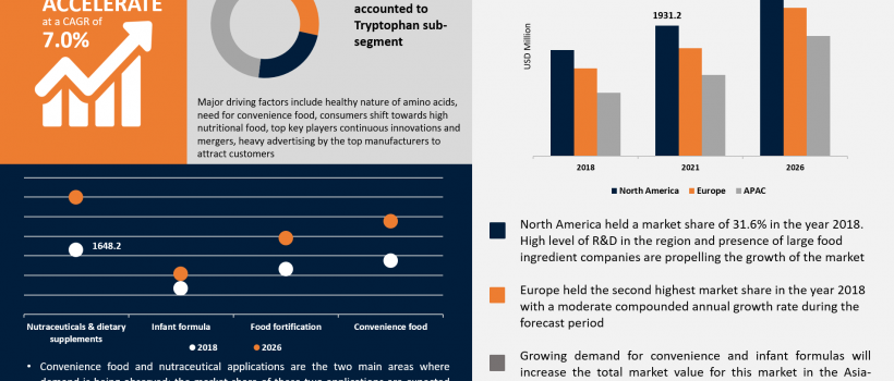 Food Amino Acids Market