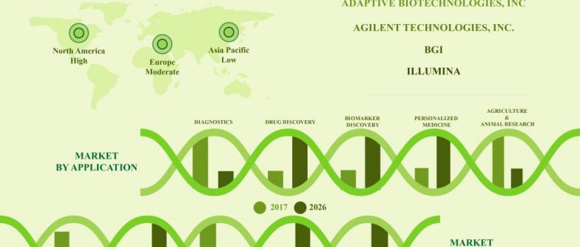 Global DNA Sequencing Market Forecast 2019-2027
