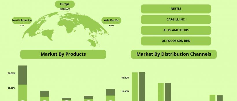 Global Halal Food and Beverages Market