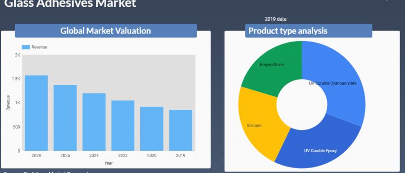 Glass Adhesives Market