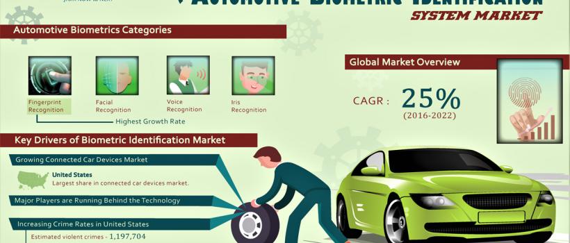 Automotive Biometric Identification Systems Market