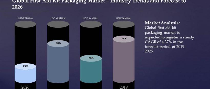 Global First Aid Kit Packaging Market 