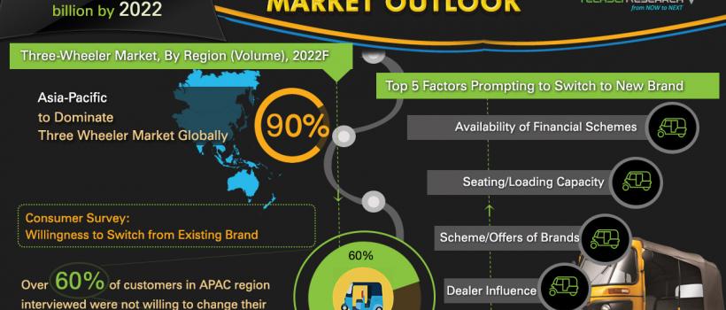 Global Three Wheeler Market 