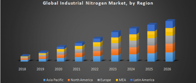 Global Industrial Nitrogen Market 