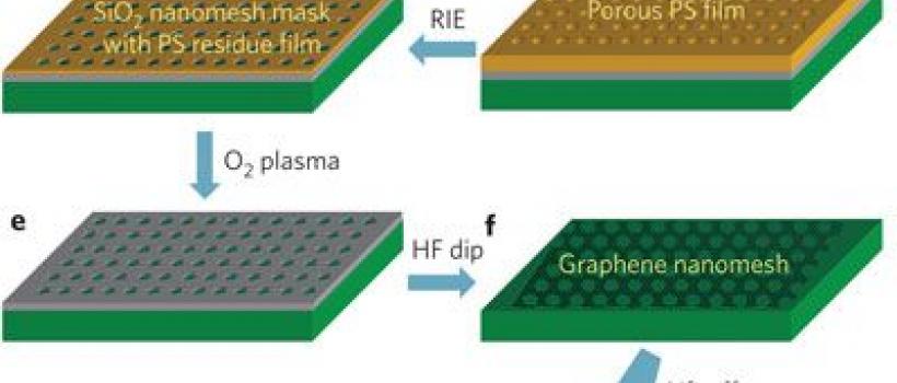 Graphene Nanomesh, Graphene Nanomesh Market, Graphene Nanomesh Market Growth
