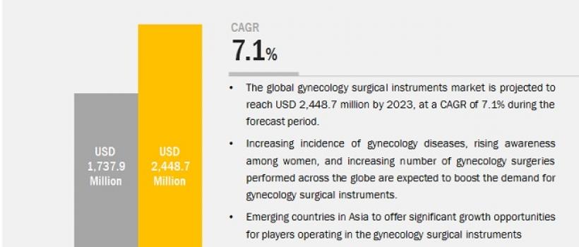 Gynecology Surgical Instrument Market