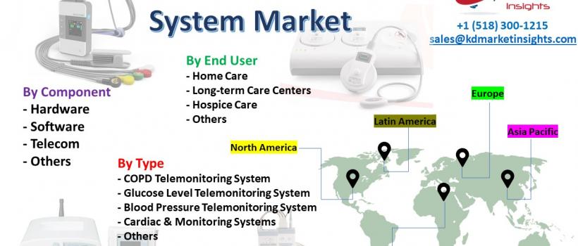 Global Health Telemetry System Market witnessed a market value of USD XX Million in 2019 and is estimated to reach USD XX million in 2024, registering a compound annual growth rate (CAGR) of XX.X% between 2019 and 2024. 