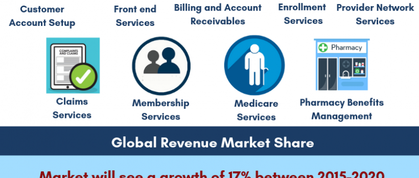 Healthcare BPO Market