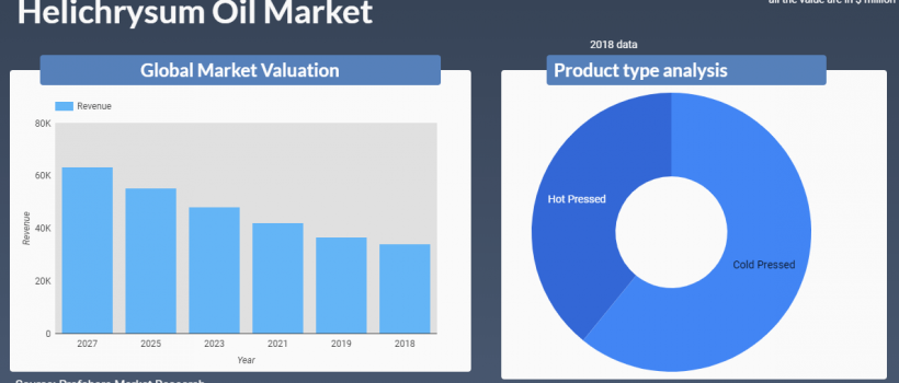 Helichrysum Oil Market
