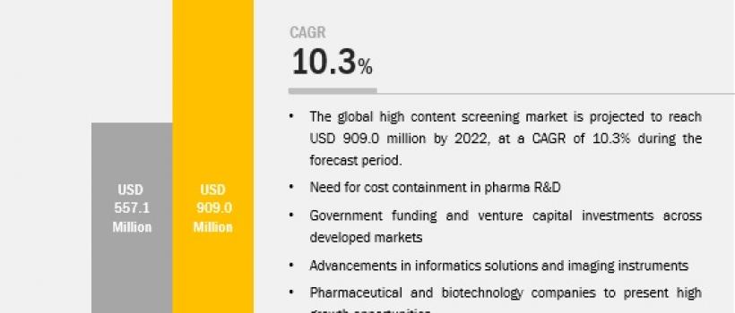 High Content Screening Market