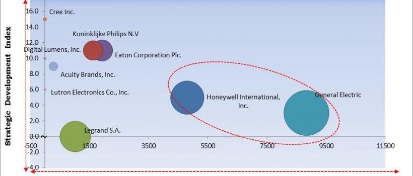 https://kbvresearch.com/high-end-lighting-market/
