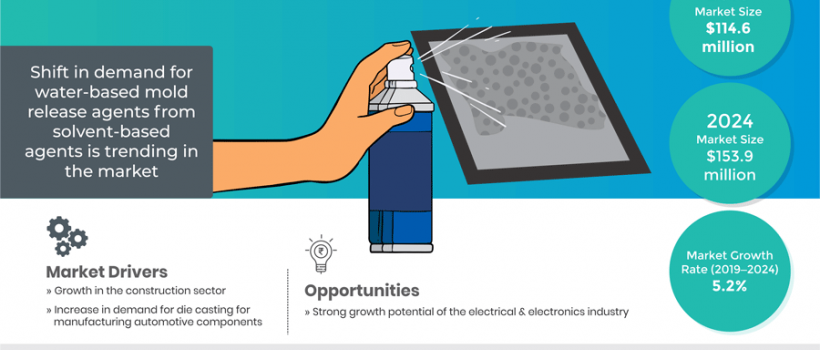 Growing Construction Industry in Country Driving Indian Mold Release Agents Market