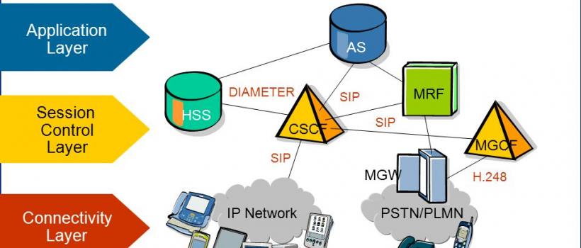 IP Multimedia Subsystem