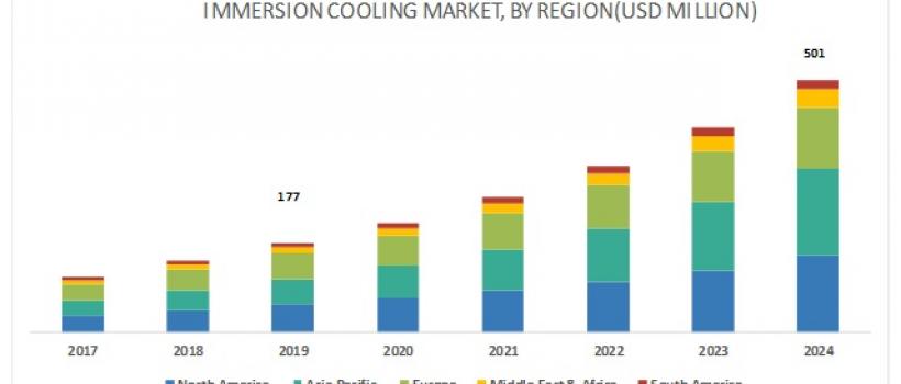 Immersion Cooling Market 