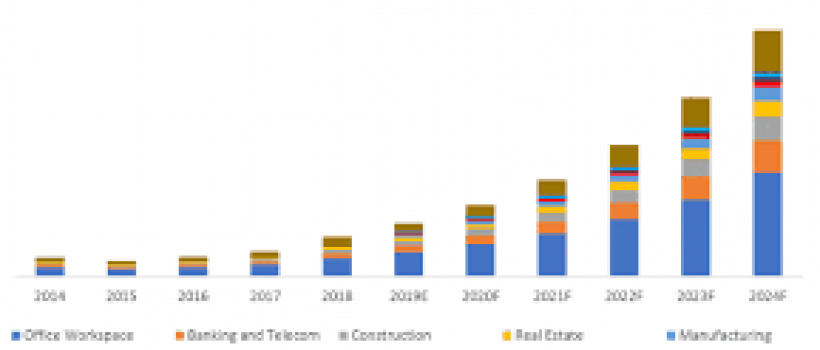 India Face Matching And Authentication Software Market