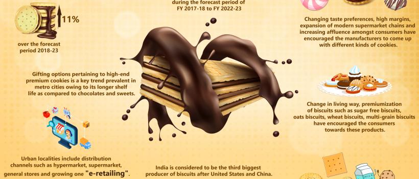 India Biscuit Market: Trends, Size, Share, Opportunities, Forecast, Outlook, 2023
