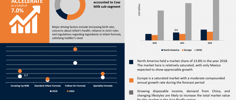 Infant Formula Market