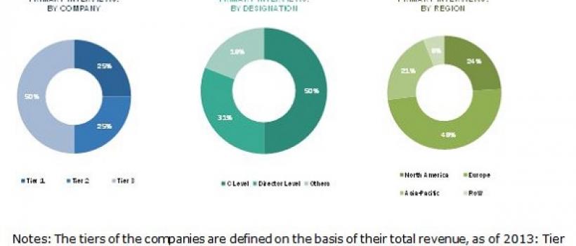 Ionic Liquids Market