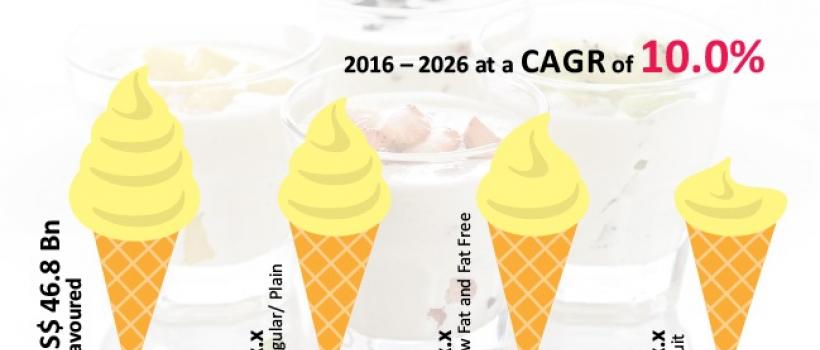 LowFat Yogurt Market
