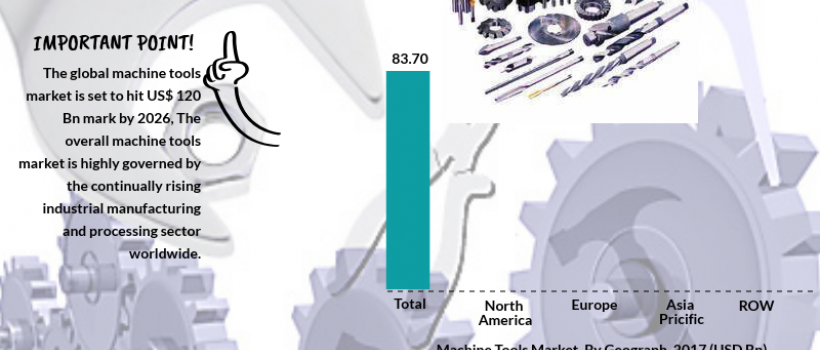 Machine Tools Market