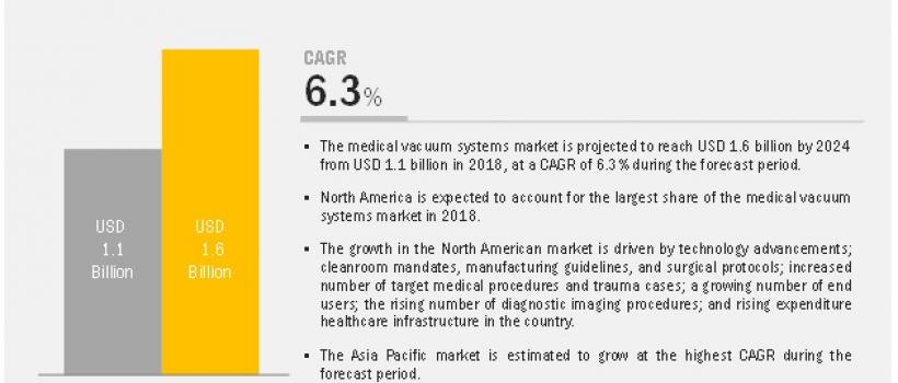 Medical Vacuum System Market